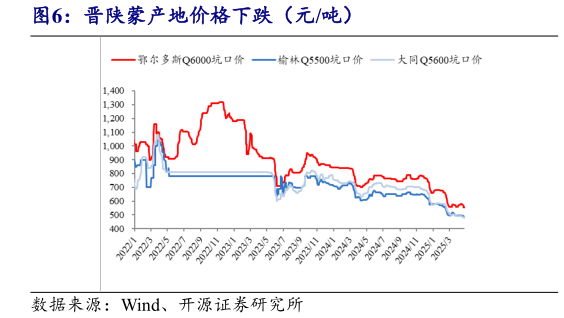 想关注一下晋陕蒙产地价格下跌（元吨）?