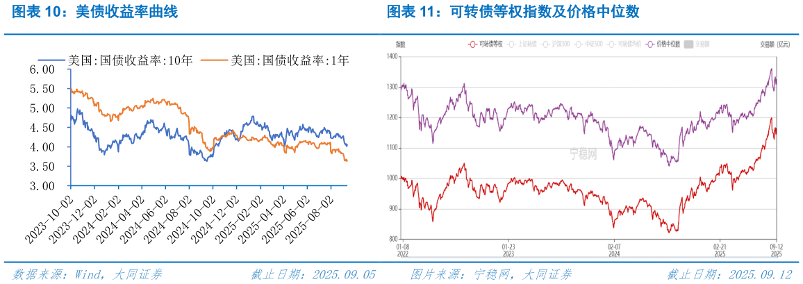 想问下各位网友美债收益率曲线可转债等权指数及价格中位数