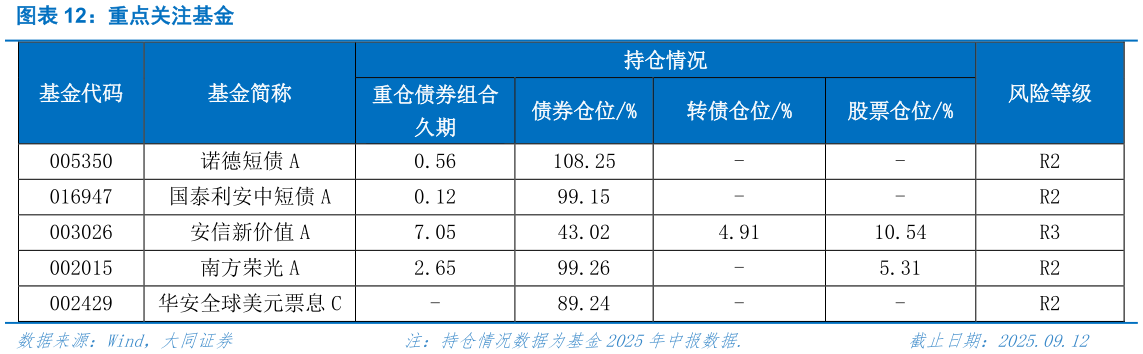如何了解重点关注基金