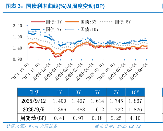 咨询大家国债利率曲线%及周度变动BP