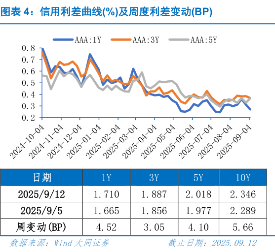 谁能回答信用利差曲线%及周度利差变动BP