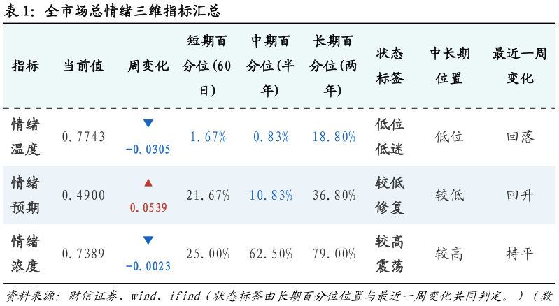 咨询下各位全市场总情绪三维指标汇总?