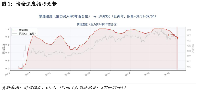 各位网友请教一下情绪温度指标走势?