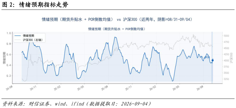如何了解情绪预期指标走势?