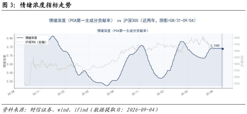 谁知道情绪浓度指标走势?
