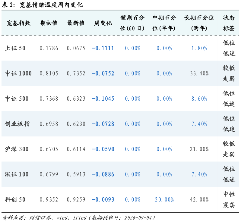 如何了解宽基情绪温度周内变化?