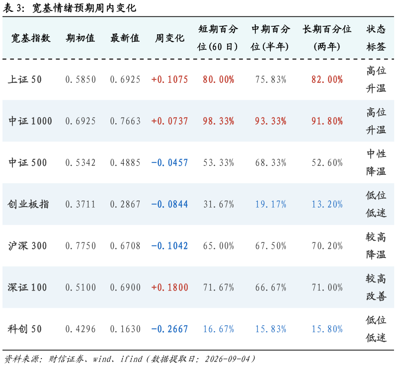 谁能回答宽基情绪预期周内变化?