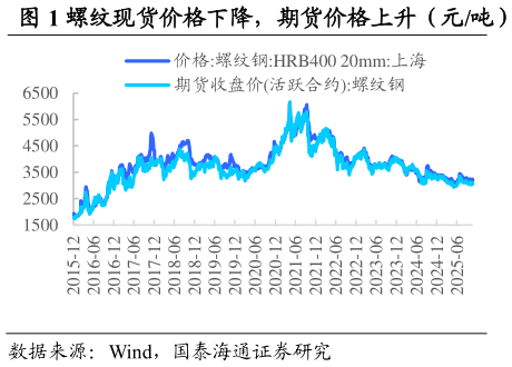 各位网友请教一下螺纹现货价格下降，期货价格上升（元吨）  热卷现货价格持平，期货价格上升（元吨）