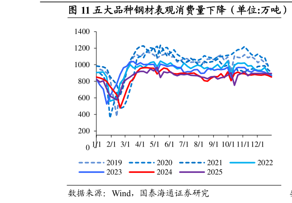 各位网友请教一下五大品种钢材表观消费量下降（单位:万吨）  螺纹钢表观消费量下降（单位：万吨）