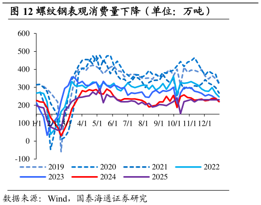 各位网友请教一下螺纹钢表观消费量下降（单位：万吨）