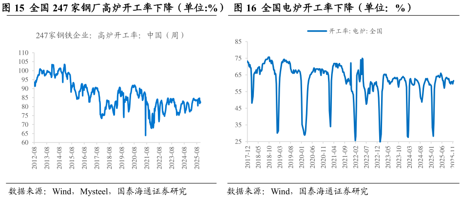 你知道全国 247 家钢厂高炉开工率下降（单位:%）  全国电炉开工率下降（单位：%）全国电炉开工率下降（单位：%）