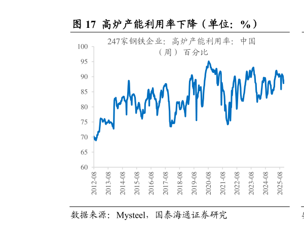 咨询下各位高炉产能利用率下降（单位：%）                电炉产能利用率下降（单位：%）
