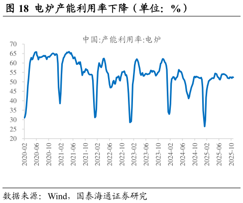 如何了解电炉产能利用率下降（单位：%）
