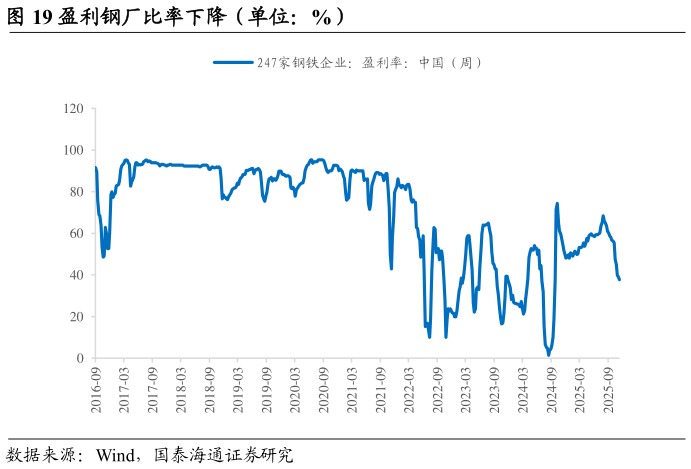 如何了解盈利钢厂比率下降（单位：%）