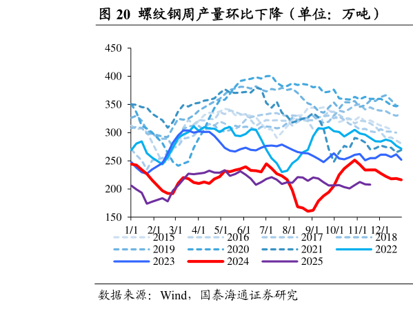 一起讨论下螺纹钢周产量环比下降（单位：万吨）