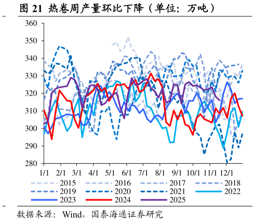 如何看待热卷周产量环比下降（单位：万吨）
