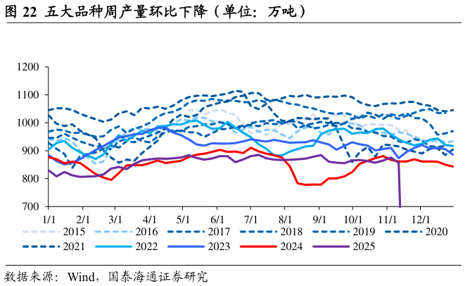 想问下各位网友五大品种周产量环比下降（单位：万吨）