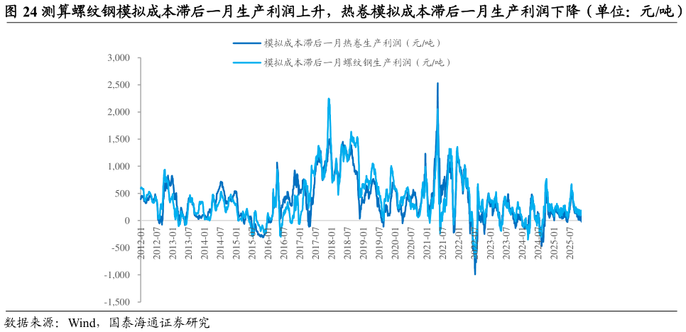 各位网友请教一下测算螺纹钢模拟成本滞后一月生产利润上升，热卷模拟成本滞后一月生产利润下降（单位：元吨）