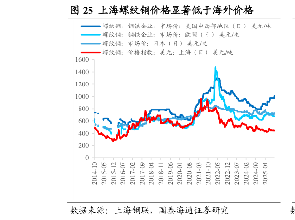 各位网友请教一下上海螺纹钢价格显著低于海外价格                上海热卷价格显著低于海外价格