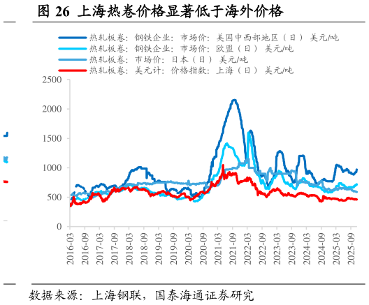 如何了解上海热卷价格显著低于海外价格