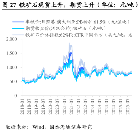 想问下各位网友铁矿石现货上升，期货上升（单位：元吨）    焦炭现货持平，期货下降（单位：元吨）