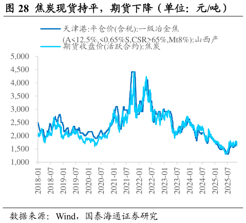想问下各位网友焦炭现货持平，期货下降（单位：元吨）