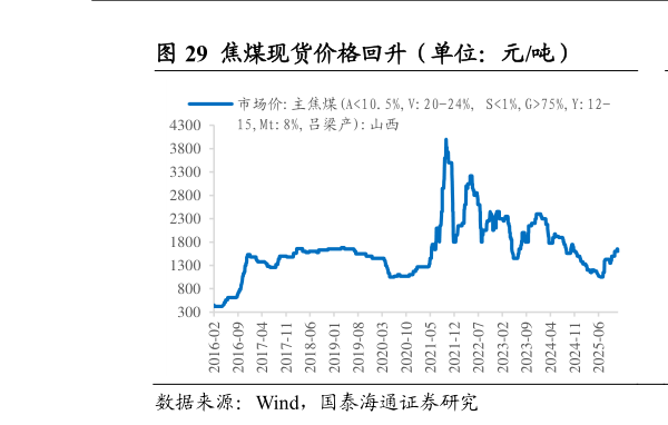 谁知道焦煤现货价格回升（单位：元吨）                焦煤期货价格下降（单位：元吨）
