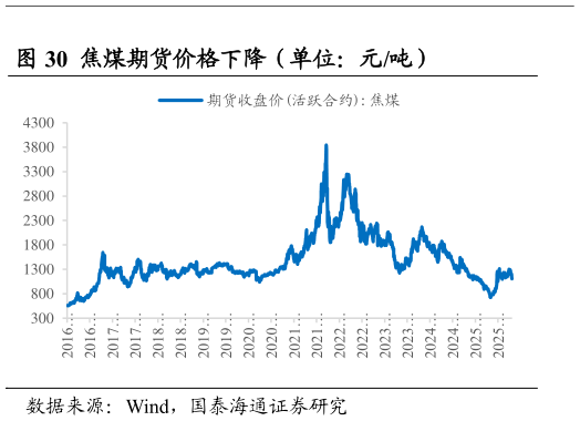 谁能回答焦煤期货价格下降（单位：元吨）