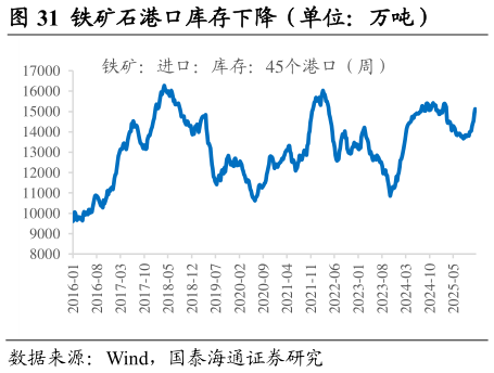 想关注一下铁矿石港口库存下降（单位：万吨）                      进口铁矿石可用天数下降