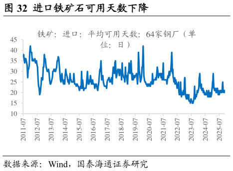 如何看待进口铁矿石可用天数下降