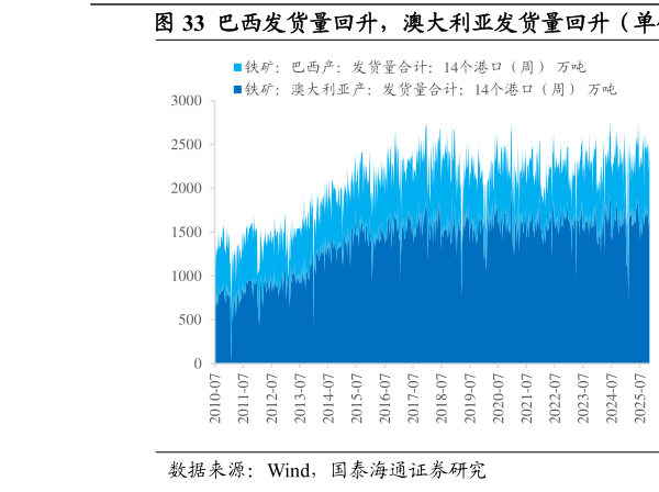 咨询大家巴西发货量回升，澳大利亚发货量回升（单位：万吨）  铁矿石到货量下降（单位：万吨）