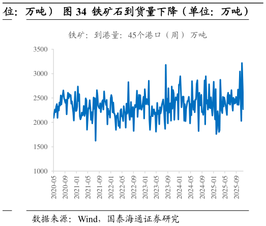 各位网友请教一下铁矿石到货量下降（单位：万吨）