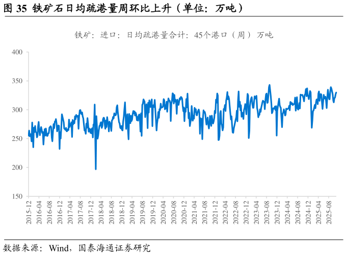 如何才能铁矿石日均疏港量周环比上升（单位：万吨）