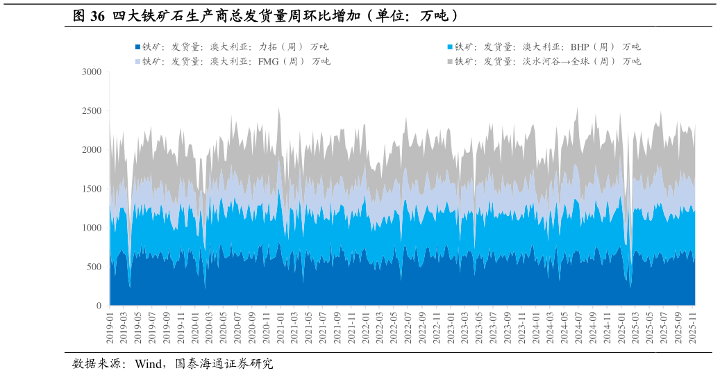 我想了解一下四大铁矿石生产商总发货量周环比增加（单位：万吨）