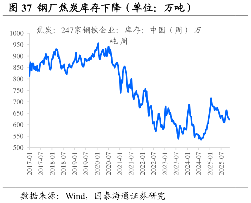 谁知道钢厂焦炭库存下降（单位：万吨）