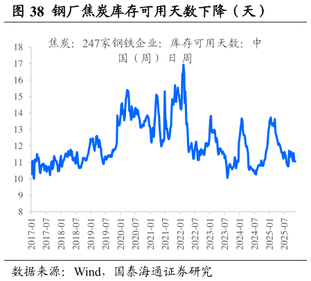 谁知道钢厂焦炭库存可用天数下降（天）