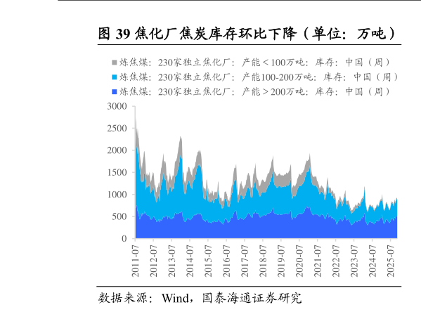 咨询下各位焦化厂焦炭库存环比下降（单位：万吨）