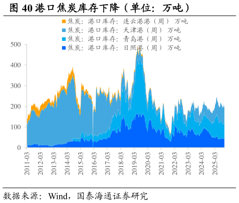 如何看待港口焦炭库存下降（单位：万吨）