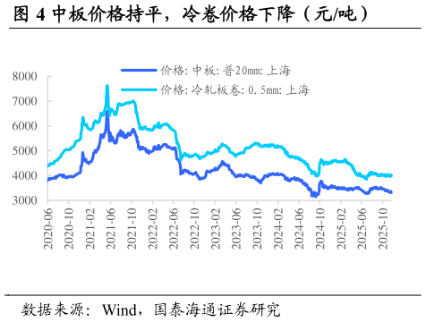 你知道中板价格持平，冷卷价格下降（元吨）