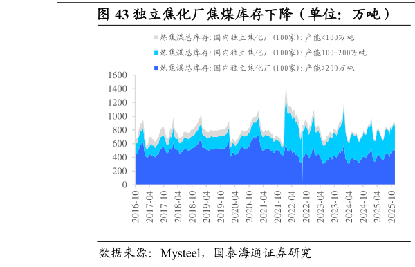想关注一下独立焦化厂焦煤库存下降（单位：万吨）        进口炼焦煤港口库存下降（单位：万吨）