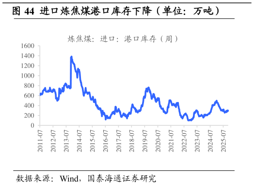 如何了解进口炼焦煤港口库存下降（单位：万吨）