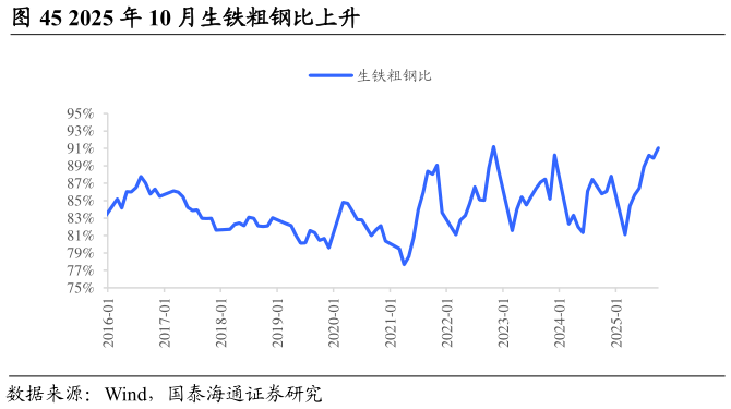 谁知道2025 年 10 月生铁粗钢比上升