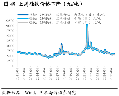 咨询下各位上周硅铁价格下降（元吨）                                上周内蒙硅锰价格下降（元吨）