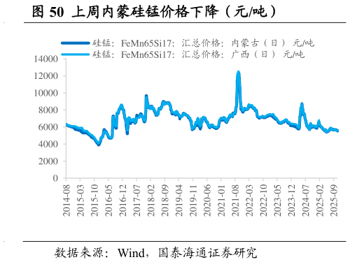 想问下各位网友上周内蒙硅锰价格下降（元吨）