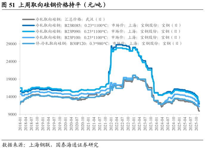 想关注一下上周取向硅钢价格持平（元吨）