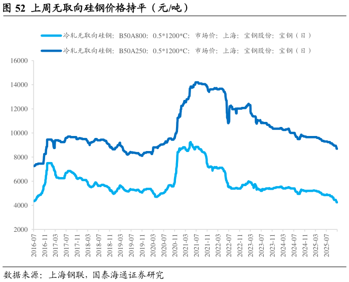 谁知道上周无取向硅钢价格持平（元吨）