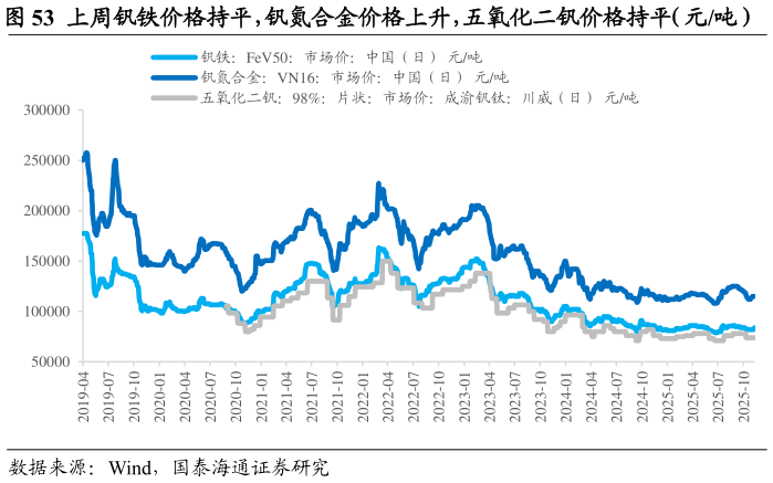 如何了解上周钒铁价格持平，钒氮合金价格上升，五氧化二钒价格持平（元吨）