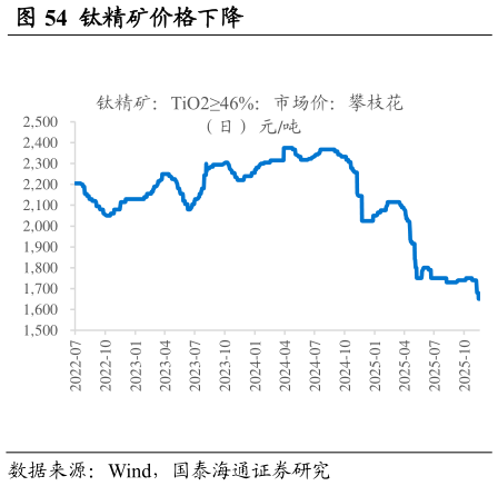咨询下各位钛精矿价格下降                                                钛白粉价格持平