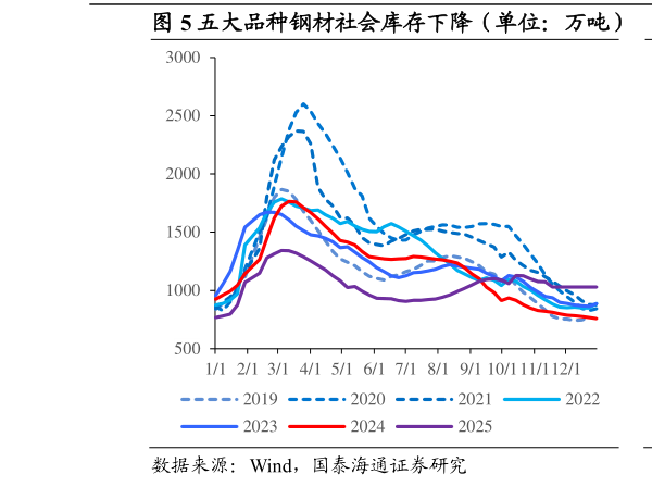 咨询下各位五大品种钢材社会库存下降（单位：万吨）    螺纹钢社会库存下降（单位：万吨）