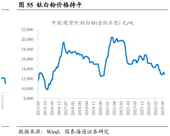 谁知道钛白粉价格持平